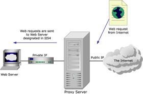 Mô hình Proxy Server