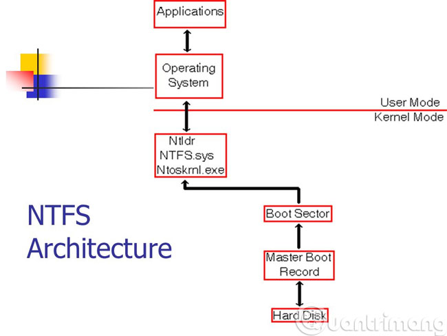 Định dạng NTFS