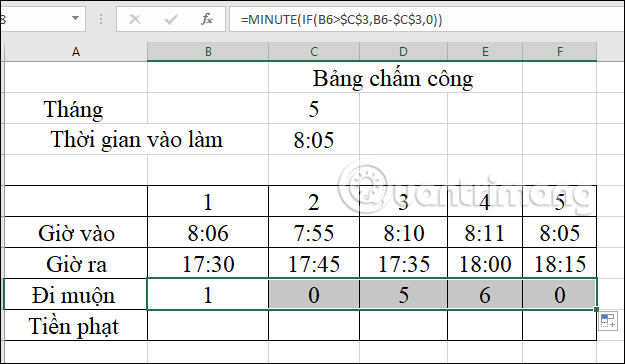 Số phút đi làm muộn 